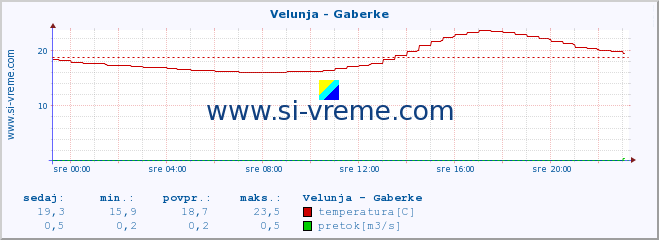 POVPREČJE :: Velunja - Gaberke :: temperatura | pretok | višina :: zadnji dan / 5 minut.