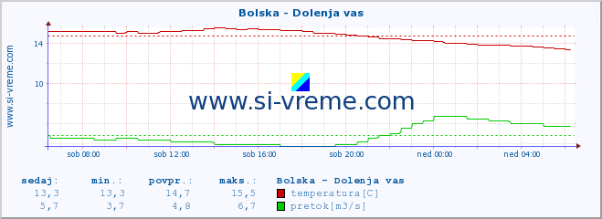 POVPREČJE :: Bolska - Dolenja vas :: temperatura | pretok | višina :: zadnji dan / 5 minut.