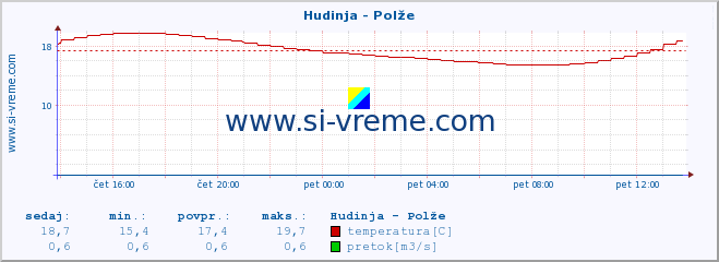 POVPREČJE :: Hudinja - Polže :: temperatura | pretok | višina :: zadnji dan / 5 minut.