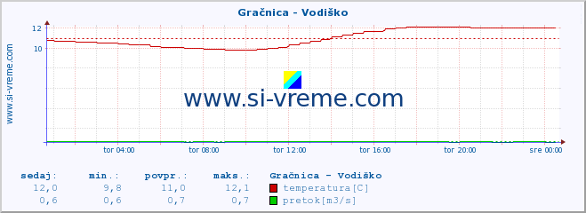 POVPREČJE :: Gračnica - Vodiško :: temperatura | pretok | višina :: zadnji dan / 5 minut.