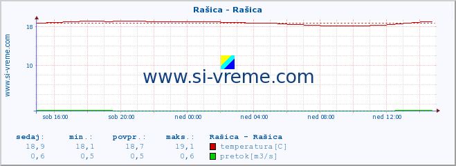 POVPREČJE :: Rašica - Rašica :: temperatura | pretok | višina :: zadnji dan / 5 minut.