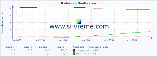 POVPREČJE :: Radešca - Meniška vas :: temperatura | pretok | višina :: zadnji dan / 5 minut.