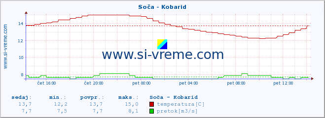 POVPREČJE :: Soča - Kobarid :: temperatura | pretok | višina :: zadnji dan / 5 minut.