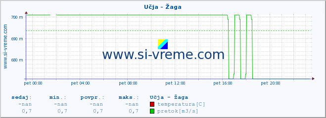 POVPREČJE :: Učja - Žaga :: temperatura | pretok | višina :: zadnji dan / 5 minut.