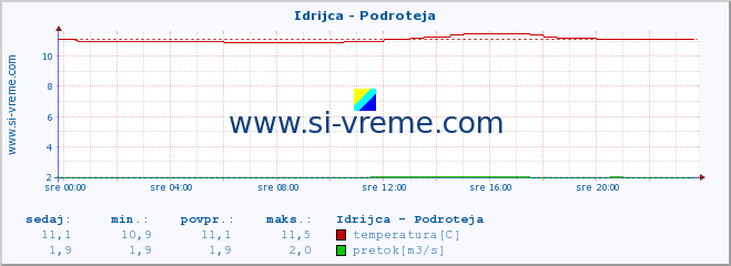 POVPREČJE :: Idrijca - Podroteja :: temperatura | pretok | višina :: zadnji dan / 5 minut.