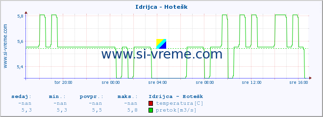 POVPREČJE :: Idrijca - Hotešk :: temperatura | pretok | višina :: zadnji dan / 5 minut.