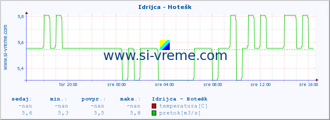 POVPREČJE :: Idrijca - Hotešk :: temperatura | pretok | višina :: zadnji dan / 5 minut.