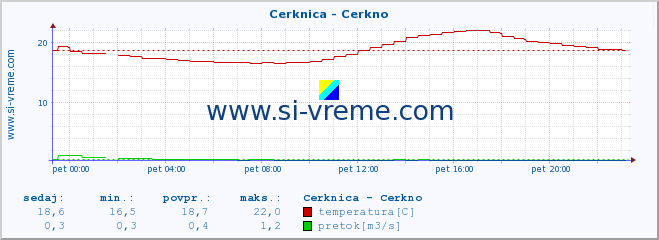 POVPREČJE :: Cerknica - Cerkno :: temperatura | pretok | višina :: zadnji dan / 5 minut.