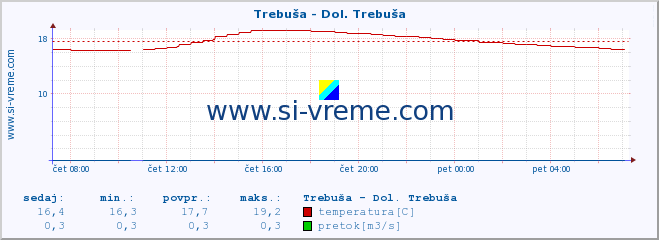 POVPREČJE :: Trebuša - Dol. Trebuša :: temperatura | pretok | višina :: zadnji dan / 5 minut.