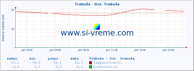 POVPREČJE :: Trebuša - Dol. Trebuša :: temperatura | pretok | višina :: zadnji dan / 5 minut.