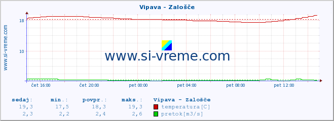 POVPREČJE :: Vipava - Zalošče :: temperatura | pretok | višina :: zadnji dan / 5 minut.