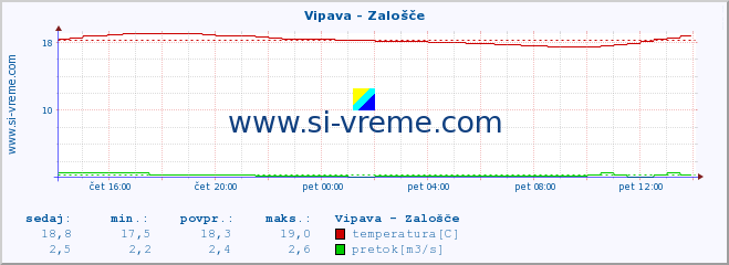 POVPREČJE :: Vipava - Zalošče :: temperatura | pretok | višina :: zadnji dan / 5 minut.