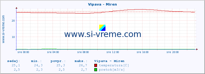 POVPREČJE :: Vipava - Miren :: temperatura | pretok | višina :: zadnji dan / 5 minut.