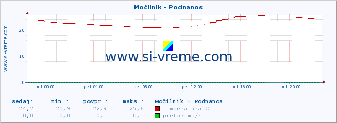 POVPREČJE :: Močilnik - Podnanos :: temperatura | pretok | višina :: zadnji dan / 5 minut.