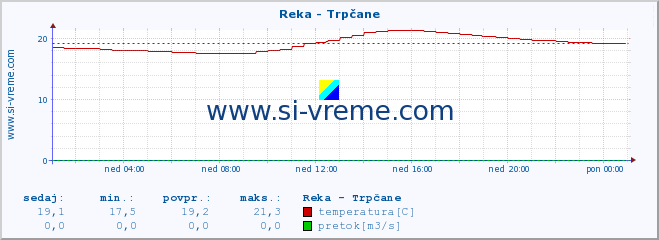 POVPREČJE :: Reka - Trpčane :: temperatura | pretok | višina :: zadnji dan / 5 minut.