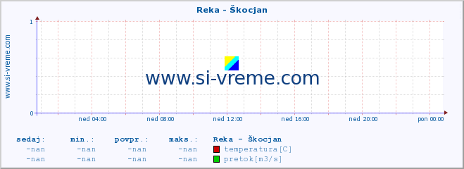 POVPREČJE :: Reka - Škocjan :: temperatura | pretok | višina :: zadnji dan / 5 minut.