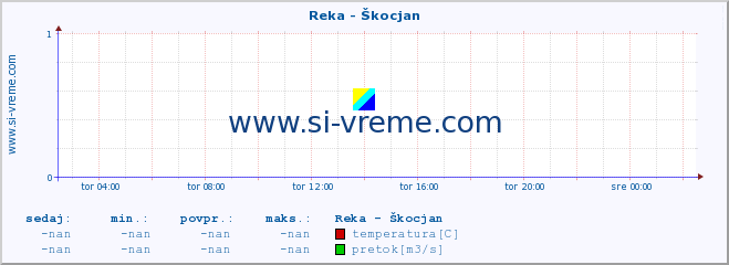 POVPREČJE :: Reka - Škocjan :: temperatura | pretok | višina :: zadnji dan / 5 minut.