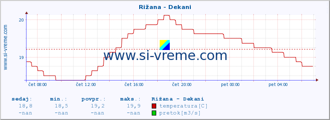 POVPREČJE :: Rižana - Dekani :: temperatura | pretok | višina :: zadnji dan / 5 minut.