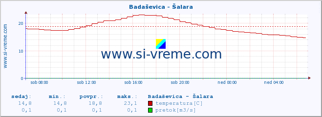 POVPREČJE :: Badaševica - Šalara :: temperatura | pretok | višina :: zadnji dan / 5 minut.