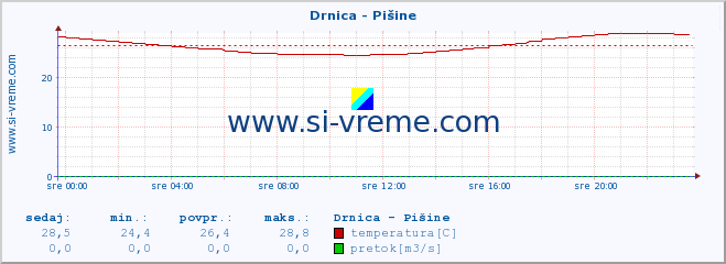 POVPREČJE :: Drnica - Pišine :: temperatura | pretok | višina :: zadnji dan / 5 minut.