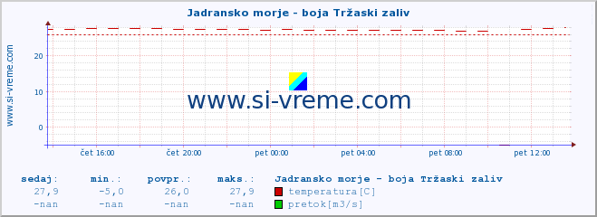 POVPREČJE :: Jadransko morje - boja Tržaski zaliv :: temperatura | pretok | višina :: zadnji dan / 5 minut.