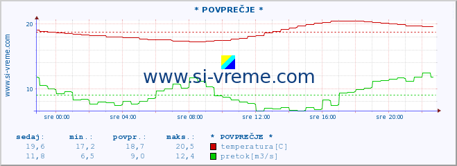 POVPREČJE :: * POVPREČJE * :: temperatura | pretok | višina :: zadnji dan / 5 minut.