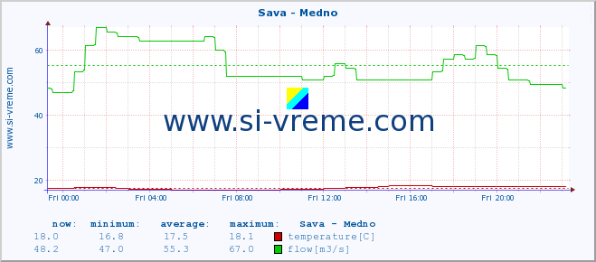  :: Sava - Medno :: temperature | flow | height :: last day / 5 minutes.