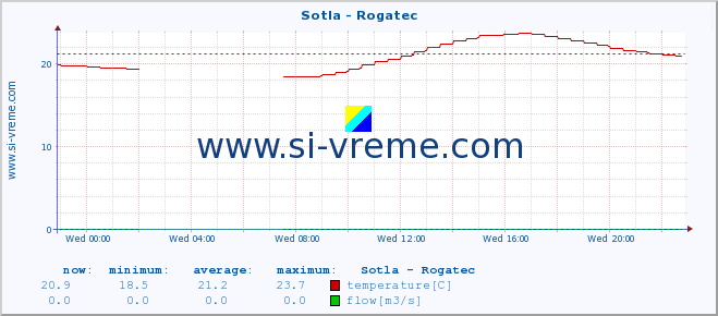  :: Sotla - Rogatec :: temperature | flow | height :: last day / 5 minutes.