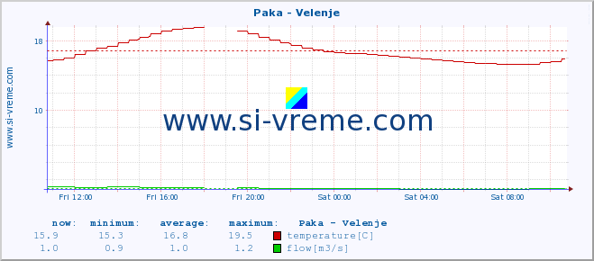  :: Paka - Velenje :: temperature | flow | height :: last day / 5 minutes.