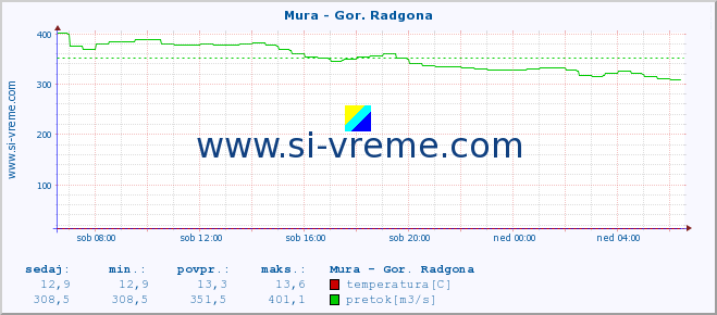 POVPREČJE :: Mura - Gor. Radgona :: temperatura | pretok | višina :: zadnji dan / 5 minut.