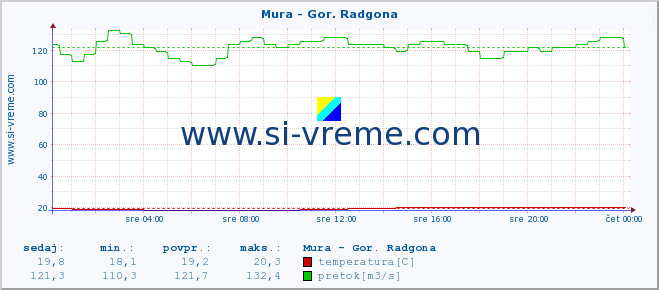 POVPREČJE :: Mura - Gor. Radgona :: temperatura | pretok | višina :: zadnji dan / 5 minut.