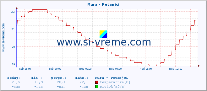 POVPREČJE :: Mura - Petanjci :: temperatura | pretok | višina :: zadnji dan / 5 minut.