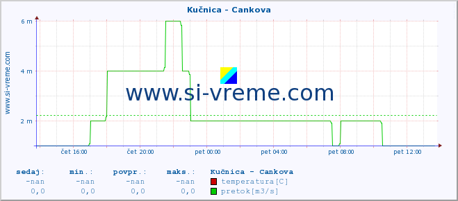 POVPREČJE :: Kučnica - Cankova :: temperatura | pretok | višina :: zadnji dan / 5 minut.