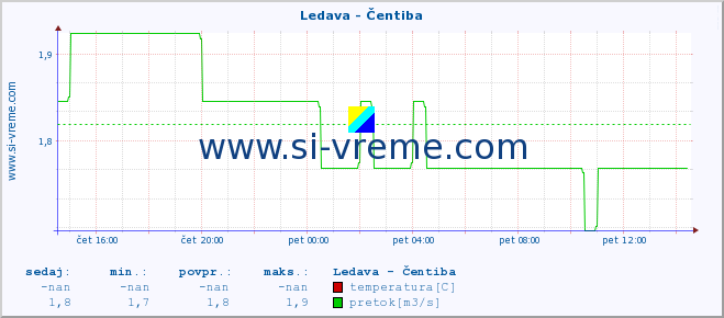 POVPREČJE :: Ledava - Čentiba :: temperatura | pretok | višina :: zadnji dan / 5 minut.