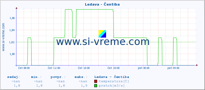 POVPREČJE :: Ledava - Čentiba :: temperatura | pretok | višina :: zadnji dan / 5 minut.