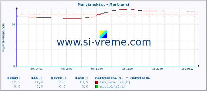 POVPREČJE :: Martjanski p. - Martjanci :: temperatura | pretok | višina :: zadnji dan / 5 minut.