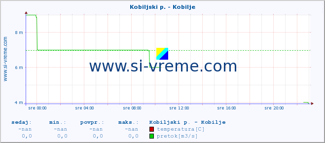 POVPREČJE :: Kobiljski p. - Kobilje :: temperatura | pretok | višina :: zadnji dan / 5 minut.