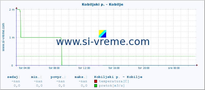 POVPREČJE :: Kobiljski p. - Kobilje :: temperatura | pretok | višina :: zadnji dan / 5 minut.