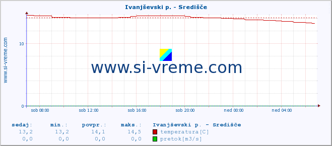 POVPREČJE :: Ivanjševski p. - Središče :: temperatura | pretok | višina :: zadnji dan / 5 minut.