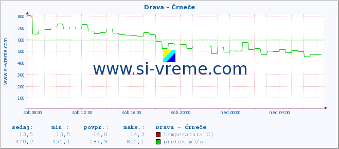 POVPREČJE :: Drava - Črneče :: temperatura | pretok | višina :: zadnji dan / 5 minut.