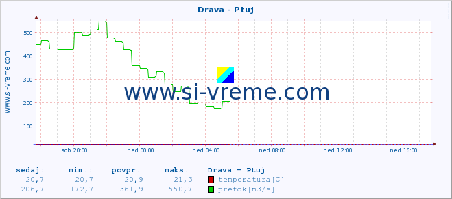 POVPREČJE :: Drava - Ptuj :: temperatura | pretok | višina :: zadnji dan / 5 minut.