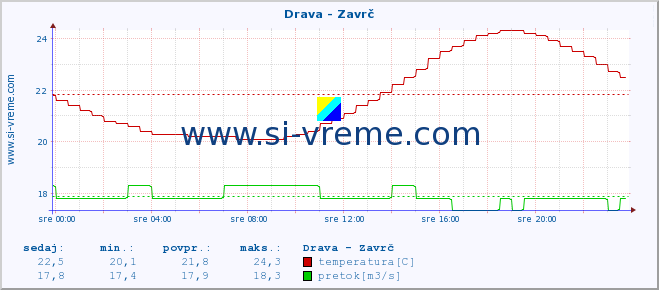 POVPREČJE :: Drava - Zavrč :: temperatura | pretok | višina :: zadnji dan / 5 minut.