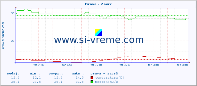 POVPREČJE :: Drava - Zavrč :: temperatura | pretok | višina :: zadnji dan / 5 minut.