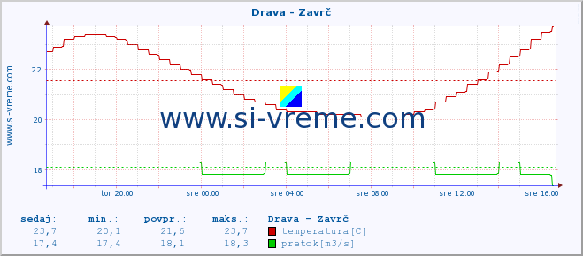 POVPREČJE :: Drava - Zavrč :: temperatura | pretok | višina :: zadnji dan / 5 minut.