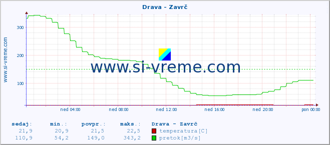 POVPREČJE :: Drava - Zavrč :: temperatura | pretok | višina :: zadnji dan / 5 minut.