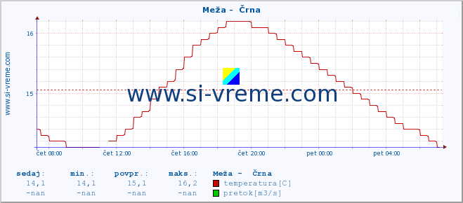 POVPREČJE :: Meža -  Črna :: temperatura | pretok | višina :: zadnji dan / 5 minut.