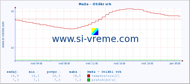 POVPREČJE :: Meža - Otiški vrh :: temperatura | pretok | višina :: zadnji dan / 5 minut.