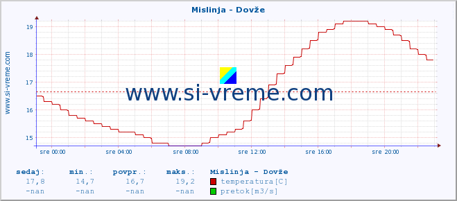 POVPREČJE :: Mislinja - Dovže :: temperatura | pretok | višina :: zadnji dan / 5 minut.