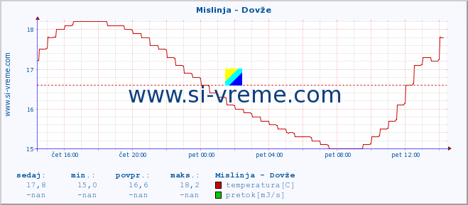 POVPREČJE :: Mislinja - Dovže :: temperatura | pretok | višina :: zadnji dan / 5 minut.