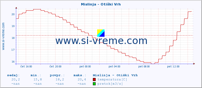 POVPREČJE :: Mislinja - Otiški Vrh :: temperatura | pretok | višina :: zadnji dan / 5 minut.